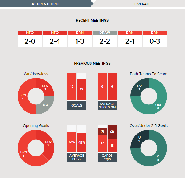 Brentford v Nottingham Forest - Fixture History Overall