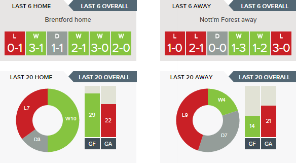 Brentford v Nottingham Forest - Recent Form H v A