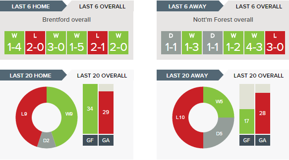 Brentford v Nottingham Forest - Recent Form Overall