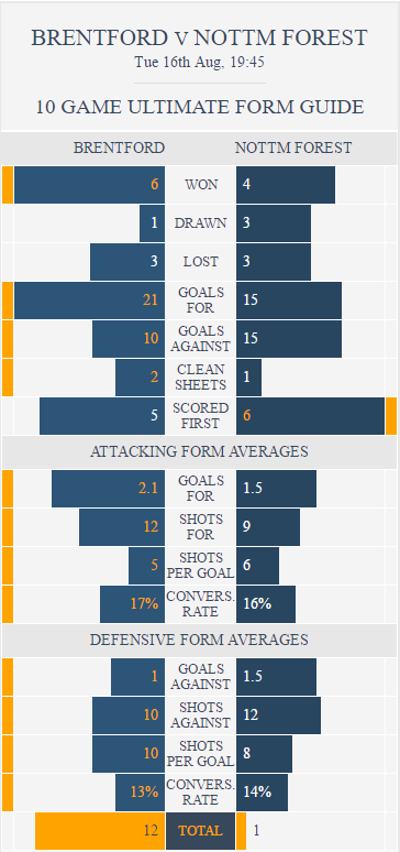 Brentford v Nottingham Forest - Ultimate Form Guide
