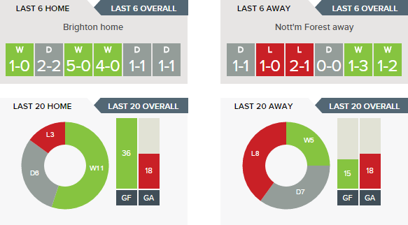 Brighton v Forest - Recent Form H v A