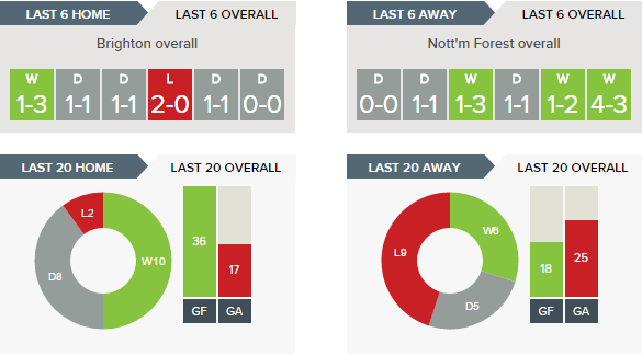 Brighton v Forest - Recent Form Overall