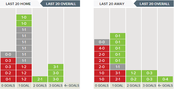 Forest v Burton - Correct Scores H v A