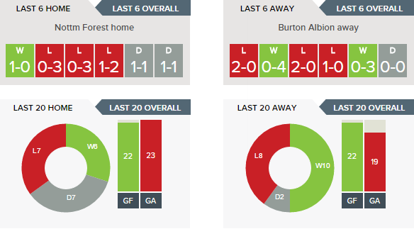 Forest v Burton - Recent Form H v A