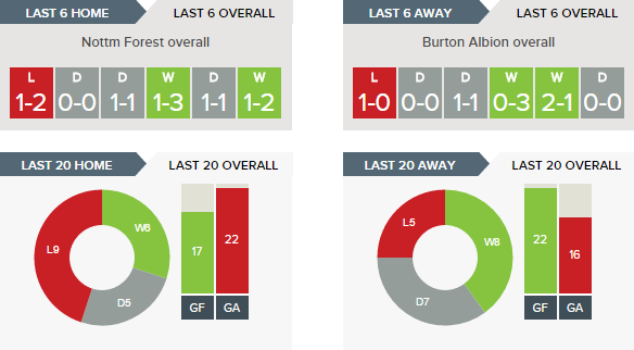Forest v Burton - Recent Form Overall