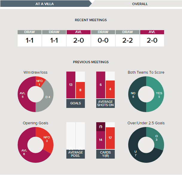 aston-villa-v-nottingham-forest-fixture-history-overall
