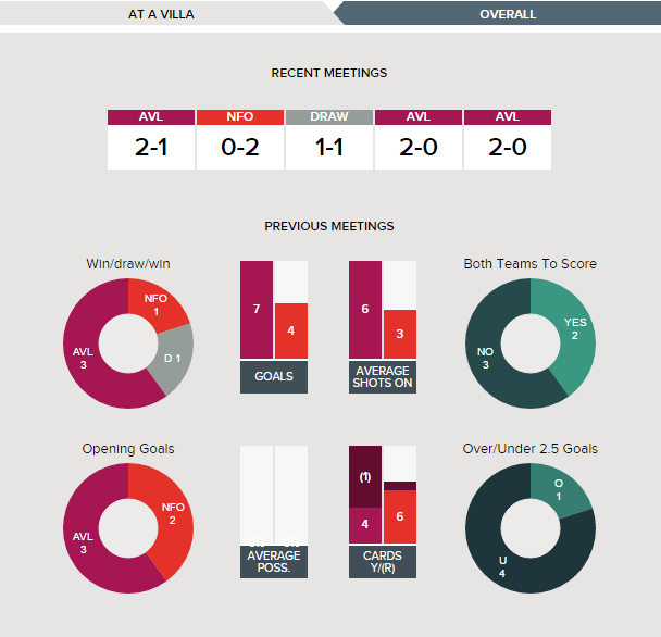 aston-villa-v-nottingham-forest-fixture-history-at-aston-villa