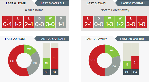 aston-villa-v-nottingham-forest-recent-form-h-v-a