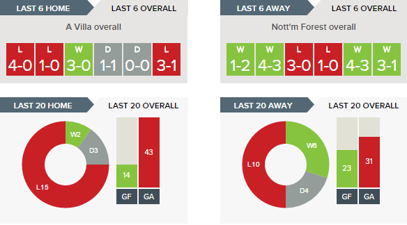 aston-villa-v-nottingham-forest-recent-form-overall
