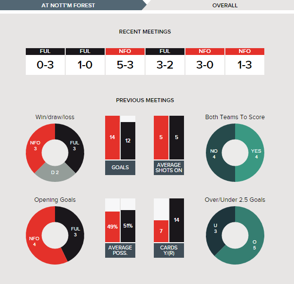 nottingham-forest-v-fulham-fixture-history-betting-tips-27-09-2016-clipular-1