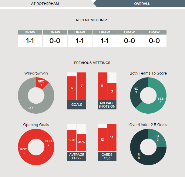 rotherham-v-nottingham-forest-fixture-history-at-rotherham