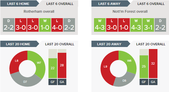 rotherham-v-nottingham-forest-recent-form-overall