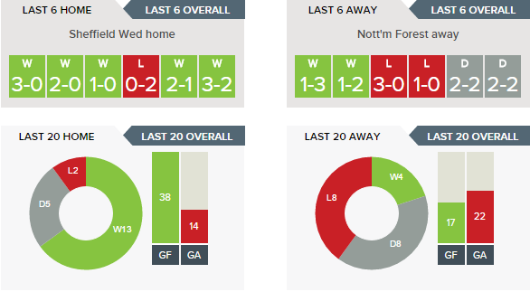 sheffield-wednesday-v-nottingham-forest-betting-tips-and-predictions-24-09-2016-clipular