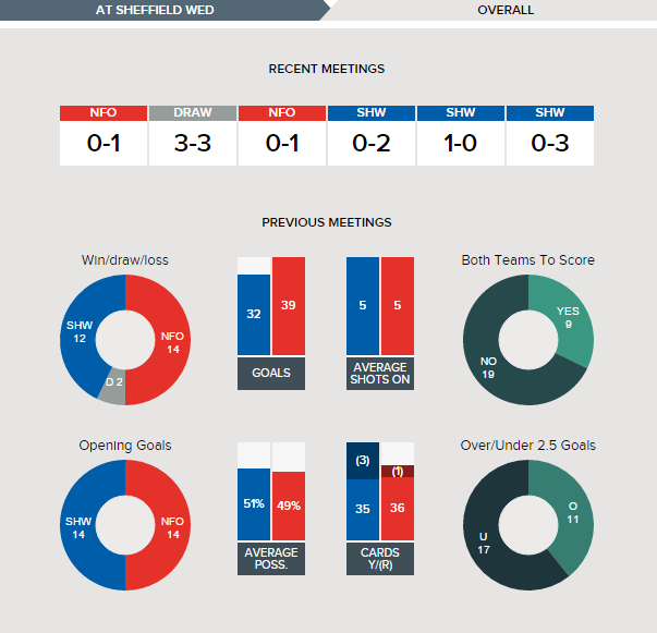 sheffield-wednesday-v-nottingham-forest-fixture-history-betting-tips-24-09-2016-clipular-1