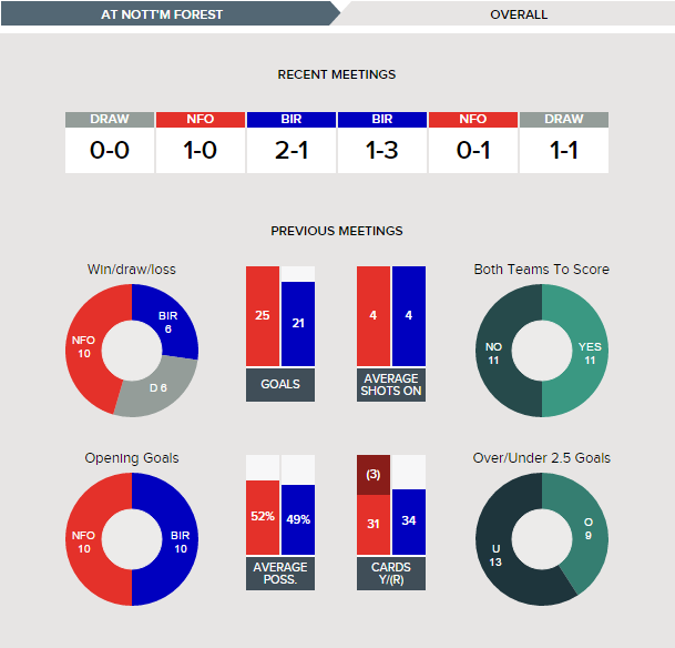 nottingham-forest-v-birmingham-fixture-history-overall