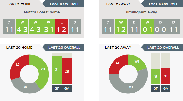 nottingham-forest-v-birmingham-recent-form-h-v-a