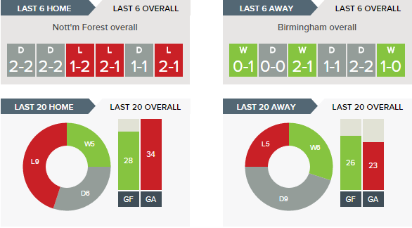 nottingham-forest-v-birmingham-recent-form-overall