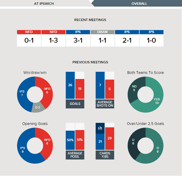 ipswich-v-nottingham-forest-fixture-history-at-ipswich