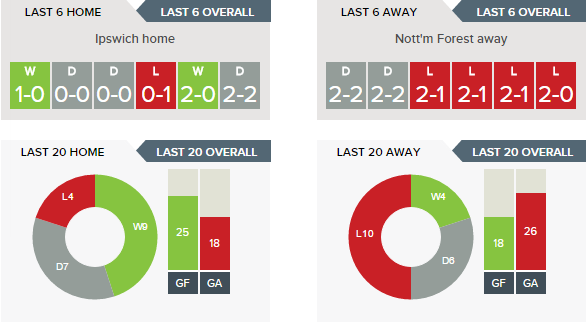 ipswich-v-nottingham-forest-recent-form-h-v-a