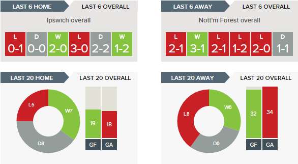 ipswich-v-nottingham-forest-recent-form-overall
