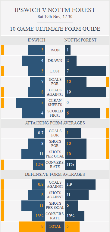 ipswich-v-nottingham-forest-ultimate-form-guide
