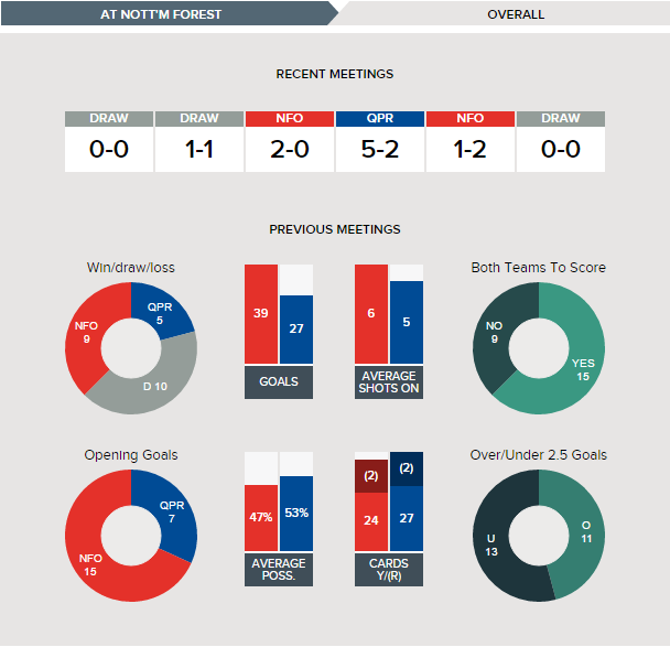 nottingham-forest-v-qpr-fixture-history-overall