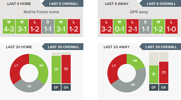 nottingham-forest-v-qpr-recent-form-h-v-a