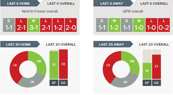 nottingham-forest-v-qpr-recent-form-overall