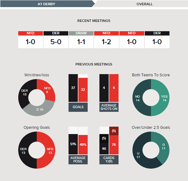 derby-v-nottingham-forest-fixture-history-overall
