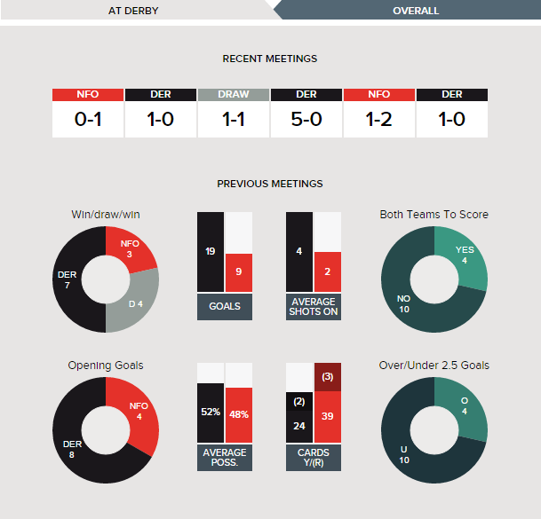 derby-v-nottingham-forest-fixture-history-at-derby