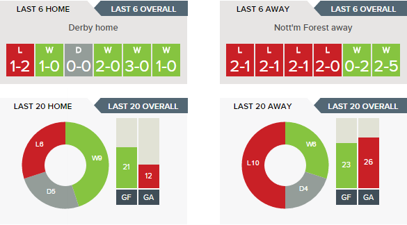 derby-v-nottingham-forest-recent-form-h-v-a