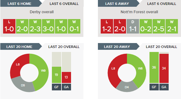 derby-v-nottingham-forest-recent-form-overall