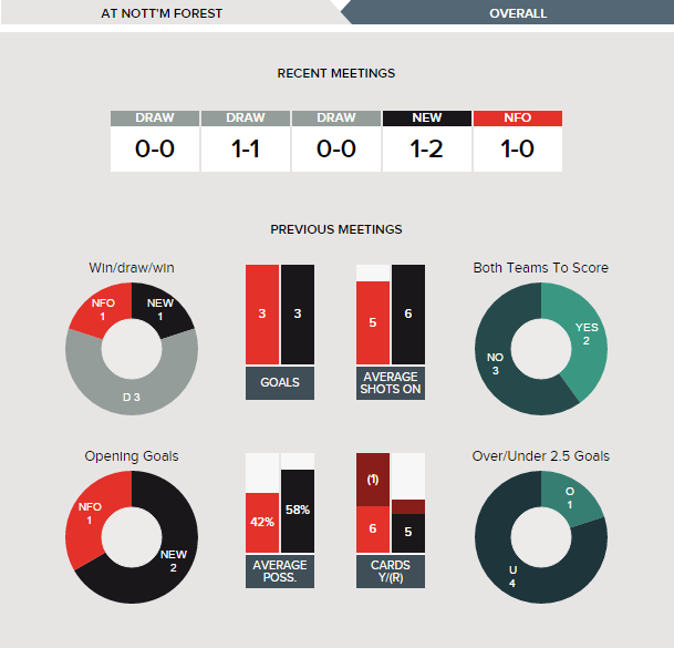 nottingham-forest-v-newcastle-fixture-history-at-nottingham-forest