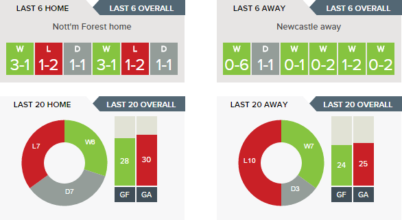 nottingham-forest-v-newcastle-recent-form-h-v-a