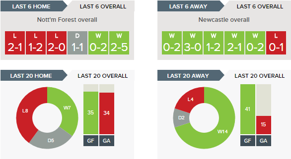 nottingham-forest-v-newcastle-recent-form-overall