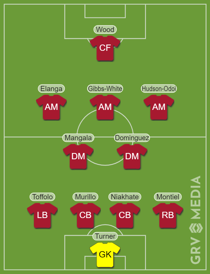 Predicted Forest team