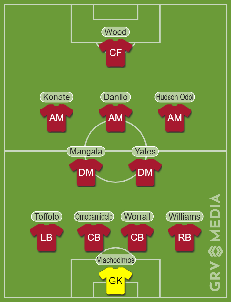 Predicted Forest XI